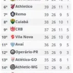 Série B: Atlético-GO e Athletico vencem de virada e fecham a 26ª rodada