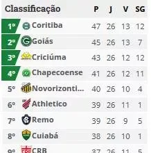 Série B: Atlético-GO e Athletico vencem de virada e fecham a 26ª rodada