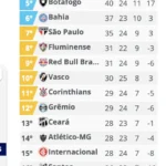 Cruzeiro tropeça no Rio, e Flamengo e Palmeiras ganham margem na ponta do Brasileirão
