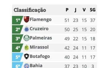 Cruzeiro tropeça no Rio, e Flamengo e Palmeiras ganham margem na ponta do Brasileirão