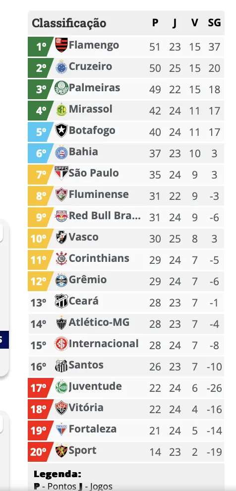 Cruzeiro tropeça no Rio, e Flamengo e Palmeiras ganham margem na ponta do Brasileirão