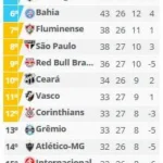 Palmeiras ultrapassa Flamengo e lidera o Brasileirão com três pontos de vantagem