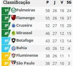Palmeiras ultrapassa Flamengo e lidera o Brasileirão com três pontos de vantagem
