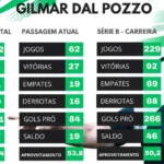 Chapecoense exibe melhor ataque da Série B, assume vice-liderança e amplia projeção de acesso