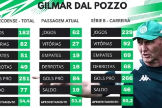 Chapecoense exibe melhor ataque da Série B, assume vice-liderança e amplia projeção de acesso