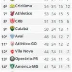 Série B: Chapecoense assume vice-liderança após 34ª rodada e mantém disputa acirrada pelo G-4