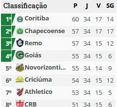 Série B: Chapecoense assume vice-liderança após 34ª rodada e mantém disputa acirrada pelo G-4