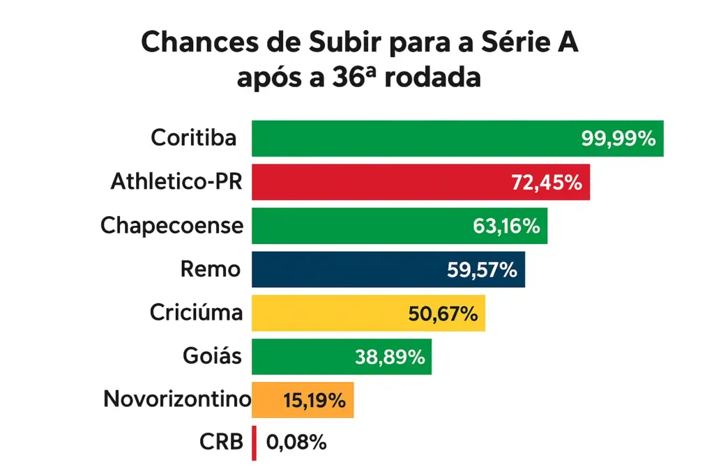 Coritiba fica a um empate do acesso e Athletico-PR alcança 72,45% de probabilidade na Série B