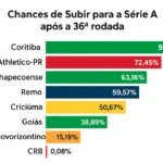 Série B: sábado decisivo pode confirmar título do Coritiba e encaminhar acessos