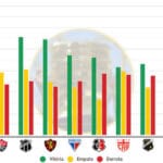 Bahia supera marca de 400 pontos e mantém liderança do ranking histórico da Copa do Nordeste