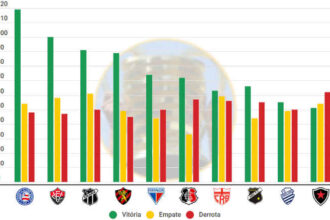 Bahia supera marca de 400 pontos e mantém liderança do ranking histórico da Copa do Nordeste