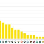 Corinthians ergue a Copa do Brasil de 2025 e chega ao 12º título nacional