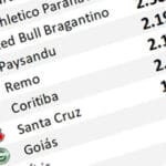 Ranking digital até janeiro de 2026: Santos puxa crescimento, e Santa Cruz sobe 299 mil seguidores