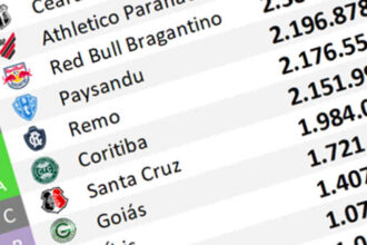 Ranking digital até janeiro de 2026: Santos puxa crescimento, e Santa Cruz sobe 299 mil seguidores