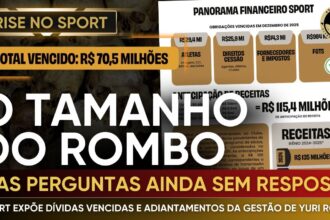 Relatório revela R$ 70,5 milhões em dívidas vencidas e receitas de 2026 já comprometidas no Sport