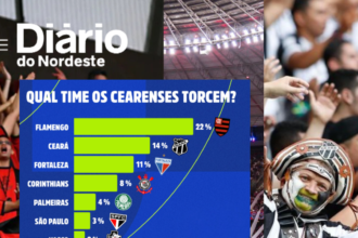 Pesquisa aponta avanço da torcida do Flamengo e queda de Ceará e Fortaleza no Ceará