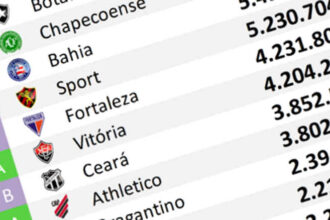 Nordeste volta a ter 15 clubes entre as 50 maiores bases digitais; Botafogo-PB reaparece no ranking