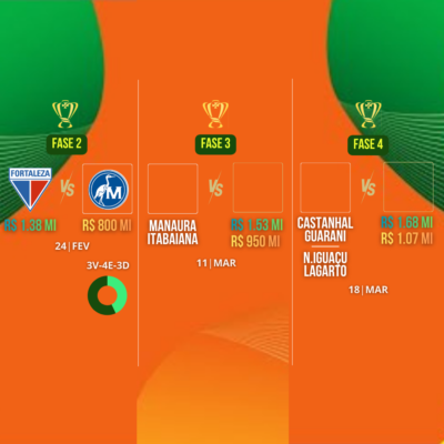 Fortaleza terá Maguary como primeiro adversário na Copa do Brasil 2026