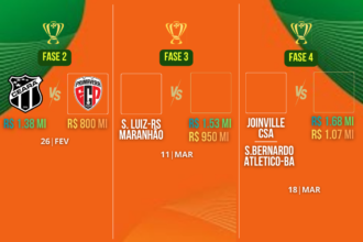 Ceará enfrentará o Primavera na primeira fase da Copa do Brasil 2026