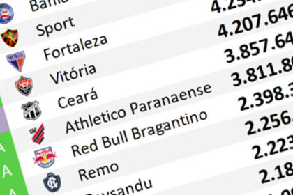 Bahia segue líder em seguidores digitais no Nordeste pelo décimo mês consecutivo, aponta Ibope-Repucom