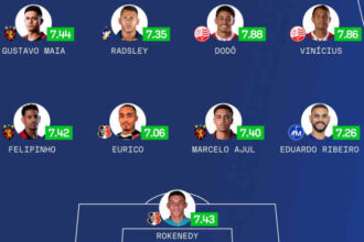 FPF recorre ao Sofascore e anuncia seleção do Pernambucano 2026 com nove atletas de trio da capital