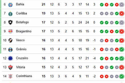 serie a campeonato brasileiro 2026 classificacao 13a rodada 440 1