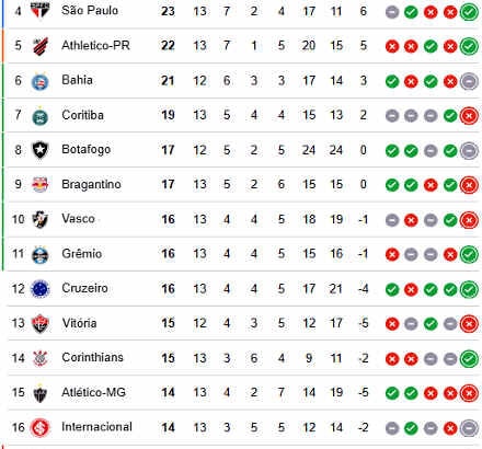 Classificação da Série A 2026 após a 13ª rodada: Bahia sai do G5 e Vitória deixa o G11