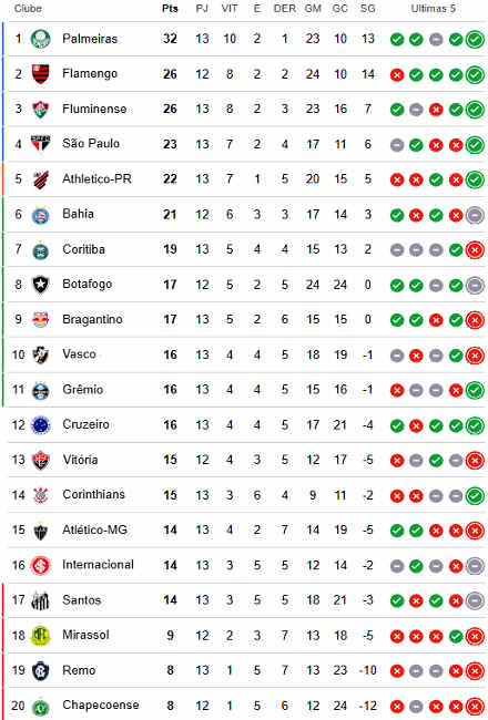 serie a campeonato brasileiro 2026 classificacao 13a rodada 440 1