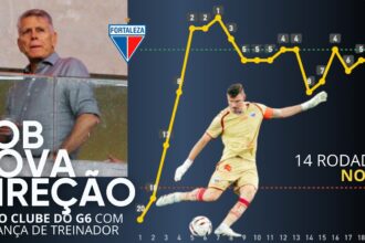 Fortaleza contrata Paulo Autuori para buscar acesso à Série A em 2026