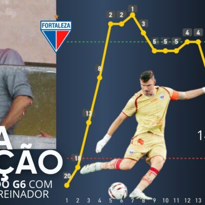 Fortaleza contrata Paulo Autuori para buscar acesso à Série A em 2026