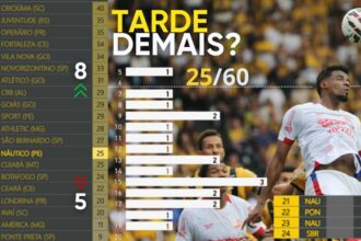 Náutico decide no segundo turno: mira no G-6 ou luta pela permanência?