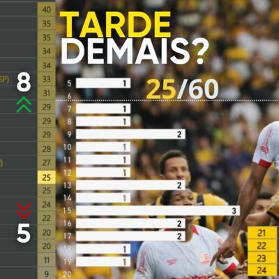 Náutico decide no segundo turno: mira no G-6 ou luta pela permanência?