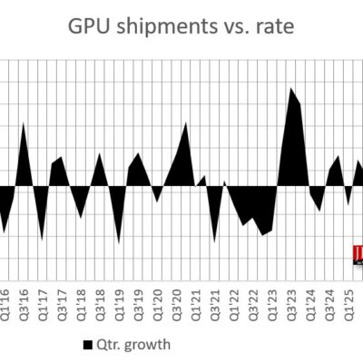 Vendas de GPUs crescem 10% no trimestre por alta em notebooks