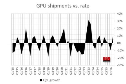 Vendas de GPUs crescem 10% no trimestre por alta em notebooks